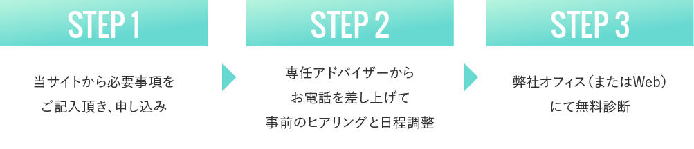 STEP1 当サイトから必要事項をご記入頂き、申し込み　STEP2 専任アドバイザーからお電話を差し上げて事前のヒアリングと日程調整　STEP3 弊社オフィス（またはWeb）にて無料診断